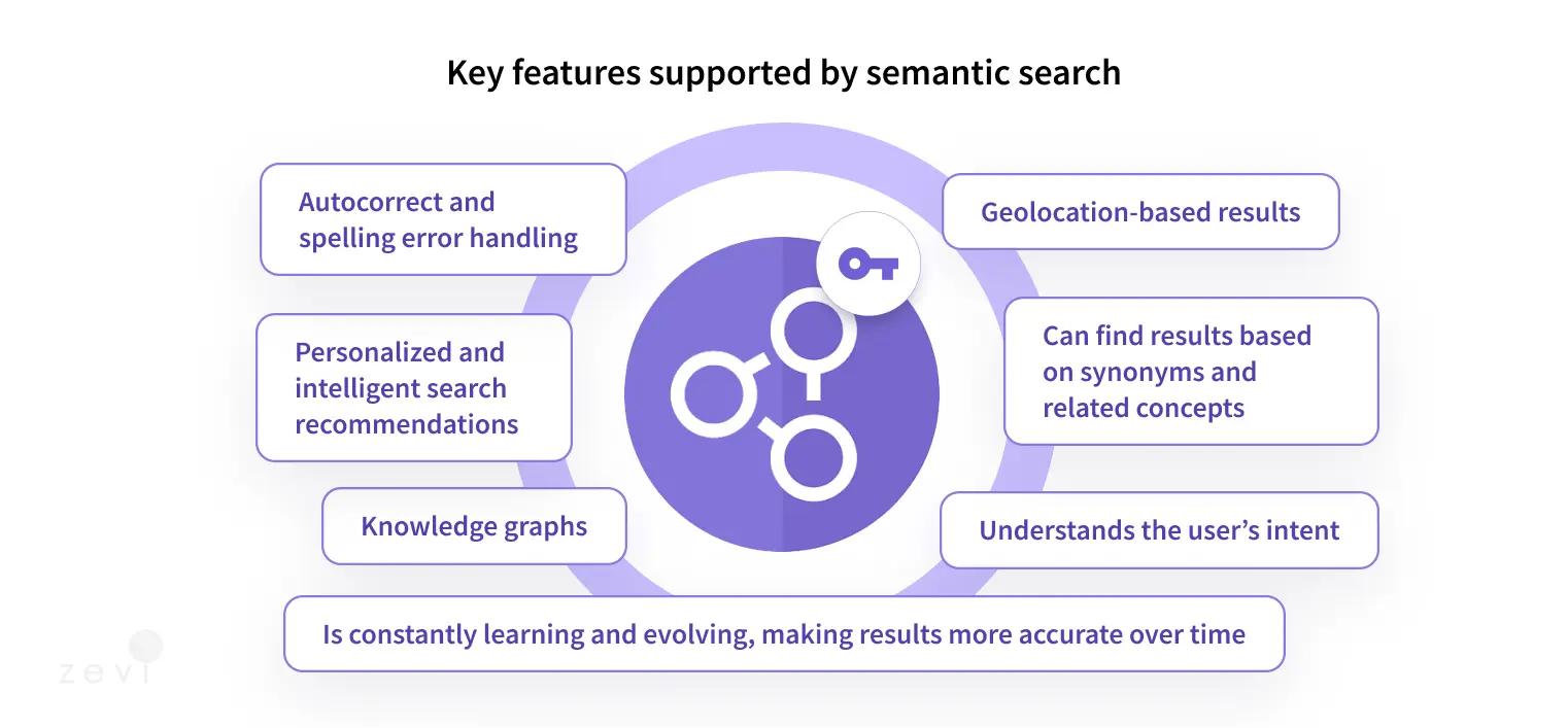 Key features by semantic search