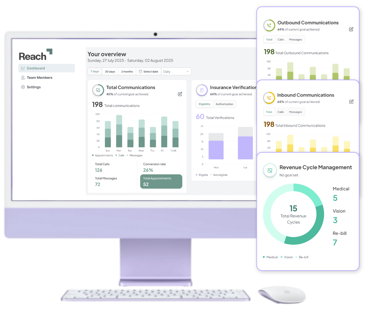 Computer screen displaying a dashboard with statistics for Total Communications, Insurance Verification, Outbound and Inbound Communications, and Revenue Cycle Management including charts and conversion rates.