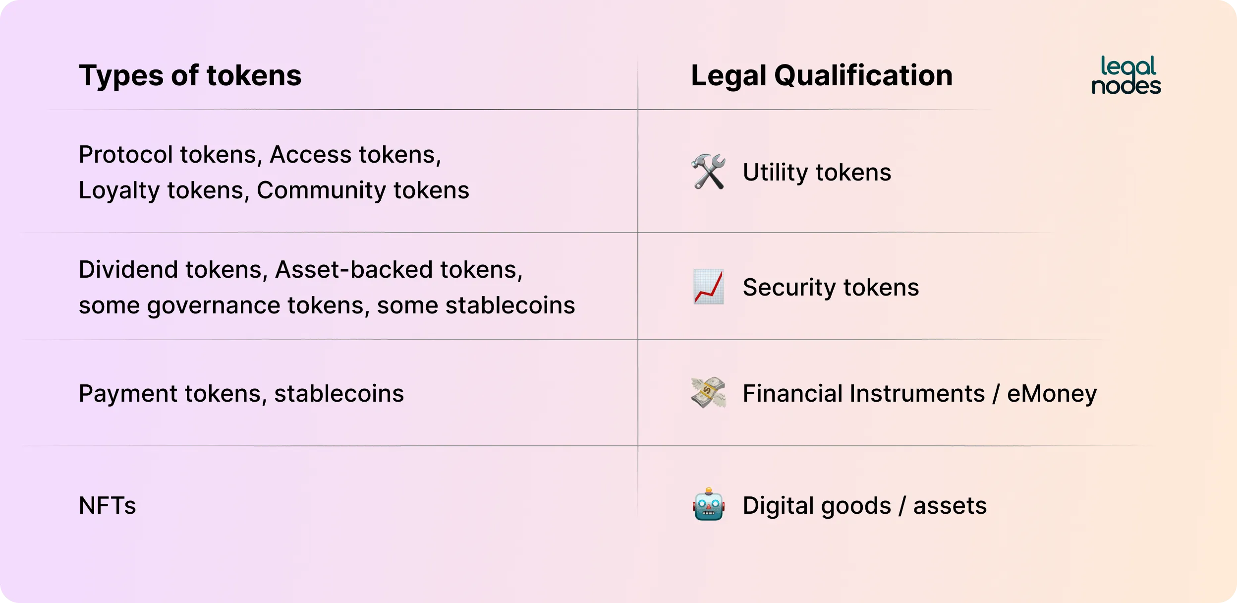 Types of tokens and their token legal qualification
