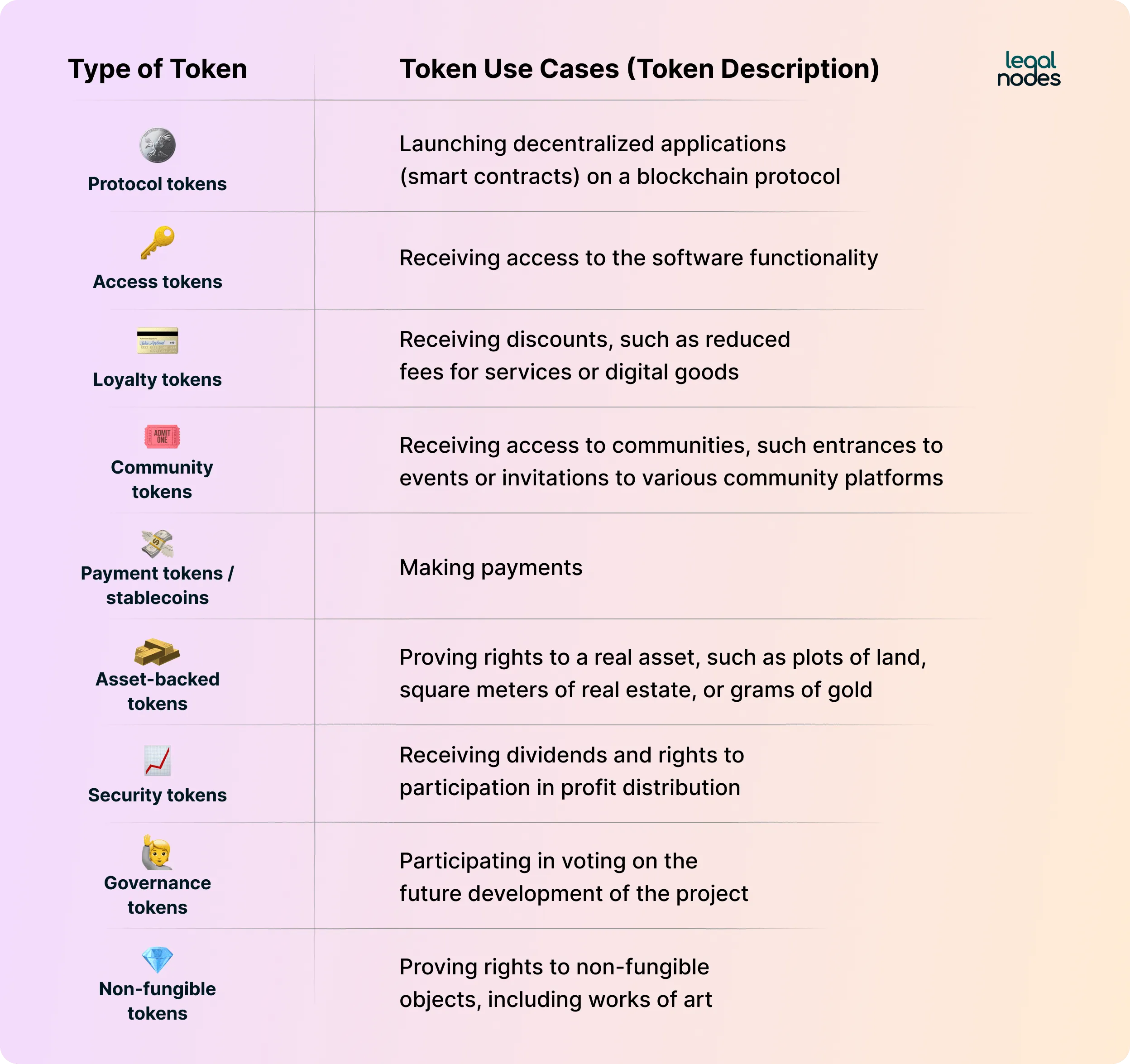 Types of tokens and their token use cases 