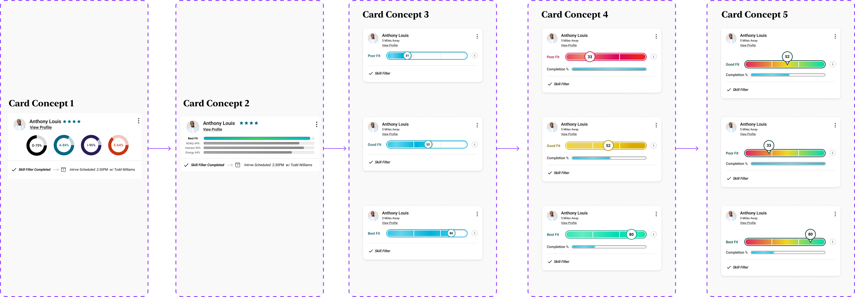 A diagram of iteration for candidate page cards