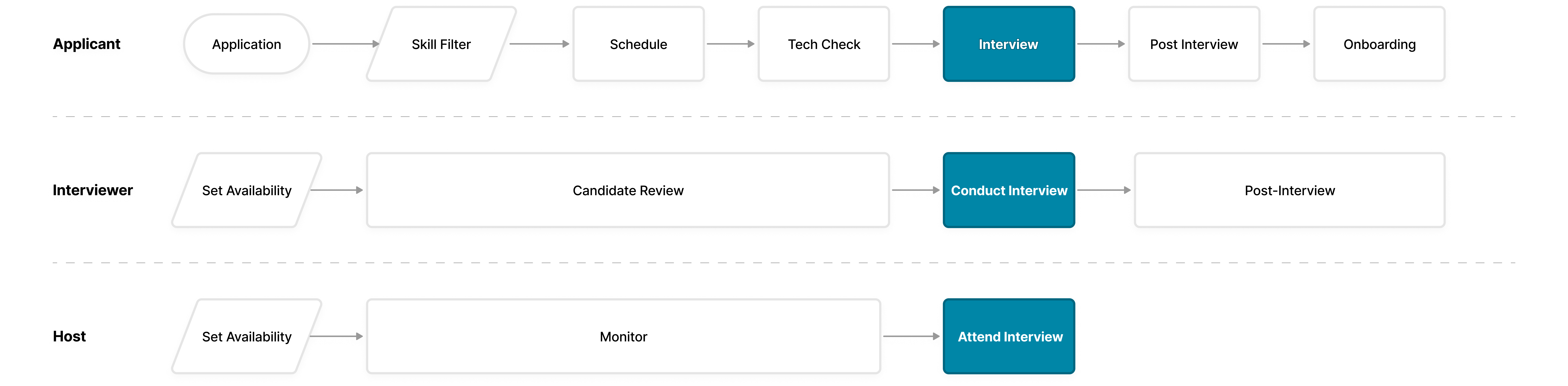 Prospercare user flow