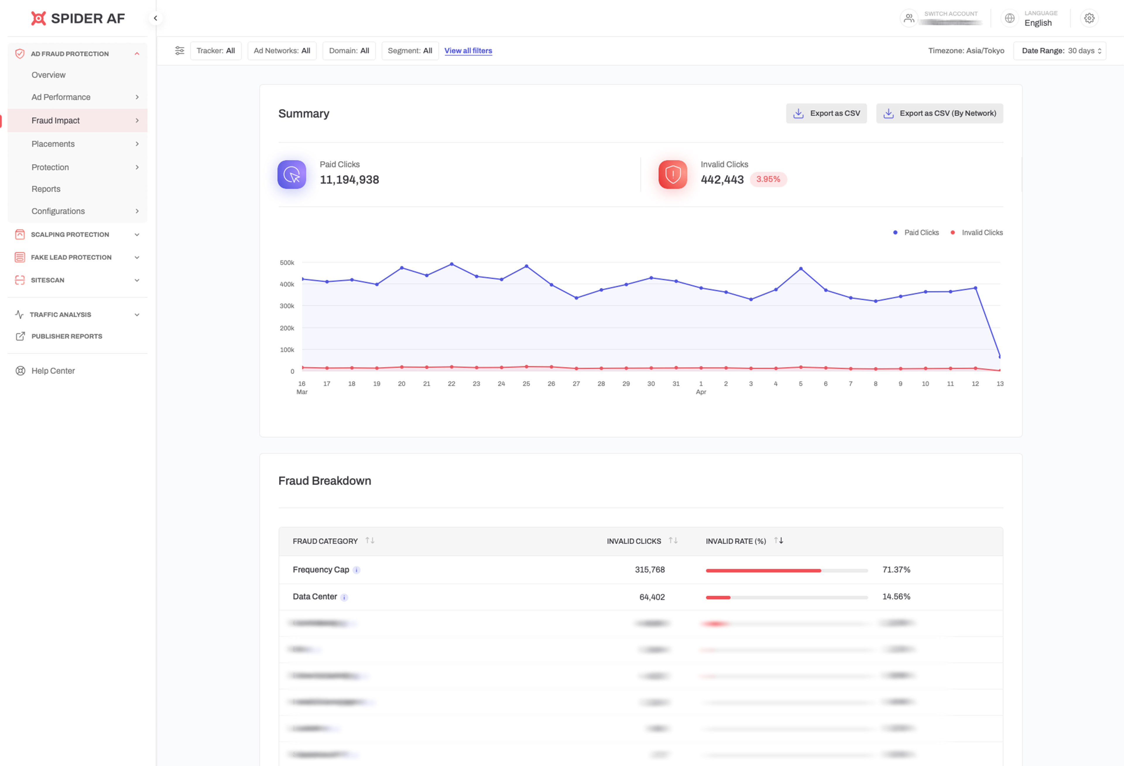 Spider AF Dashboard — Fraud Impact with Fraud Breakdown table showing Frequency Cap 71%, Data Center 14%, Geo Masking 11%, Bot, Device Spoofing categories