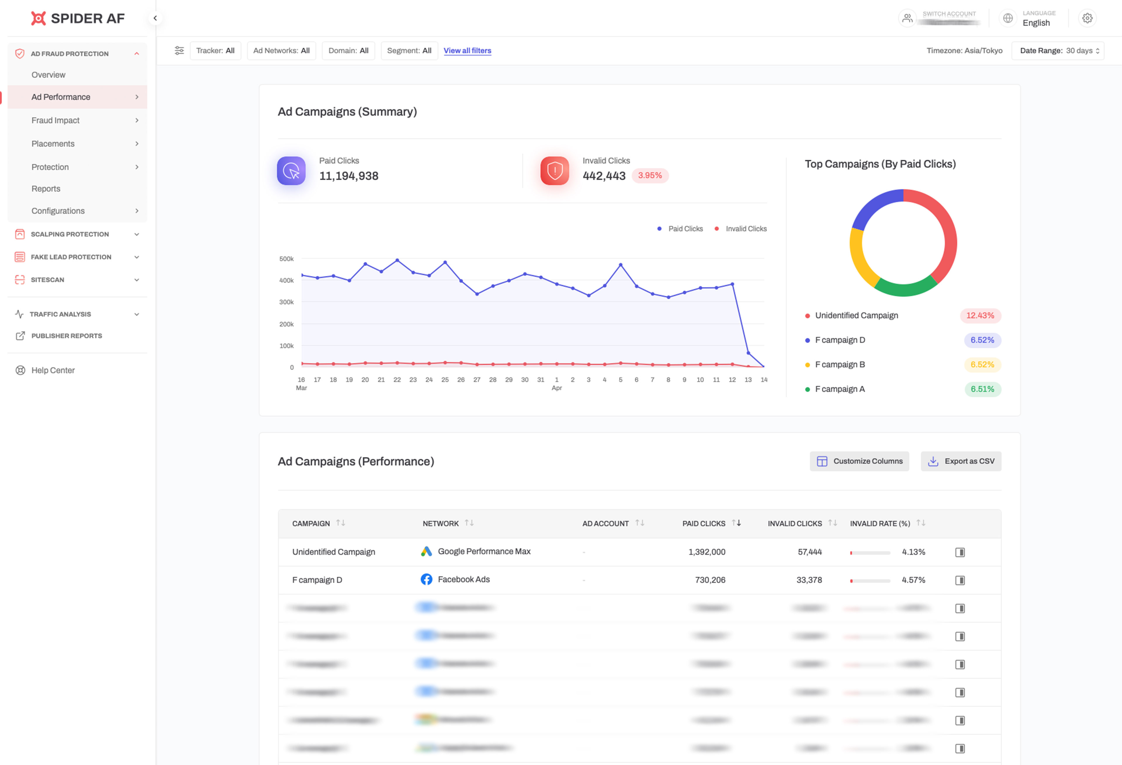 Spider AF Dashboard — Ad Campaigns Summary with 11M paid clicks, 442K invalid clicks, top campaigns donut chart, and per-campaign performance table