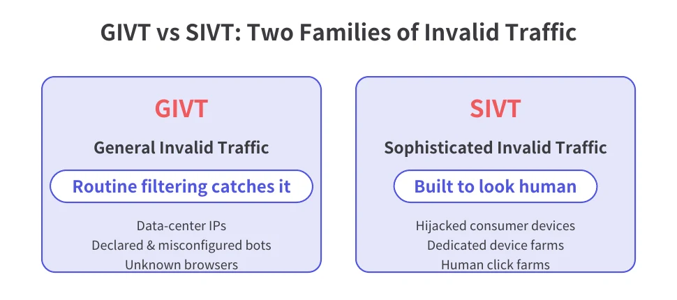Comparison diagram of General Invalid Traffic (GIVT) versus Sophisticated Invalid Traffic (SIVT), showing detection level and advertiser response for each