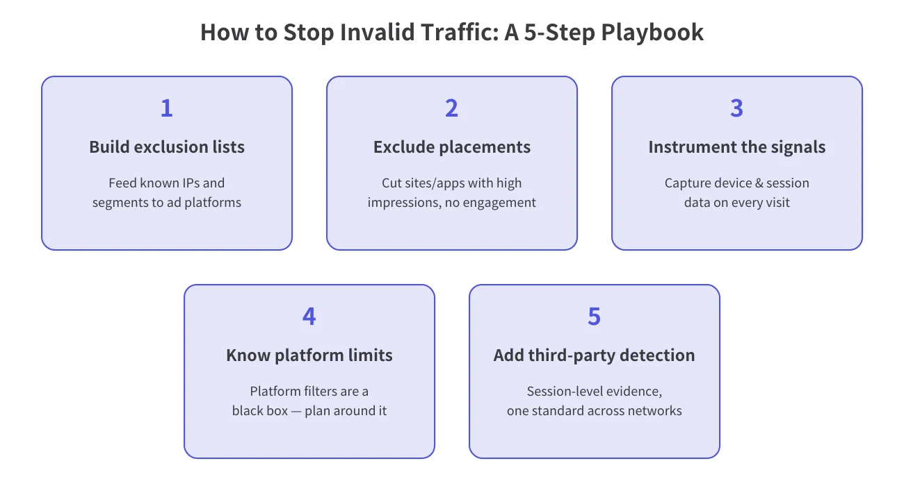 Five-step invalid traffic prevention playbook: build exclusion lists, exclude placements, instrument signals, know platform filter limits, add third-party detection