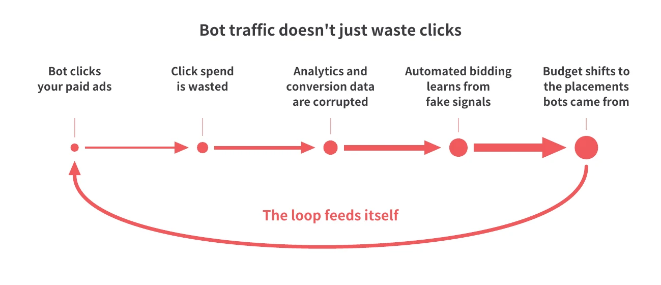 The loop: bot clicks waste spend, corrupt data, and misdirect automated bidding