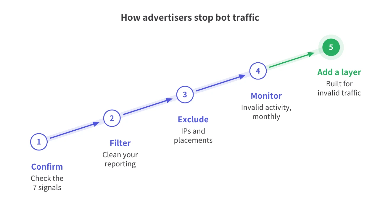 Five advertiser steps: confirm, filter, exclude, monitor, add a dedicated layer