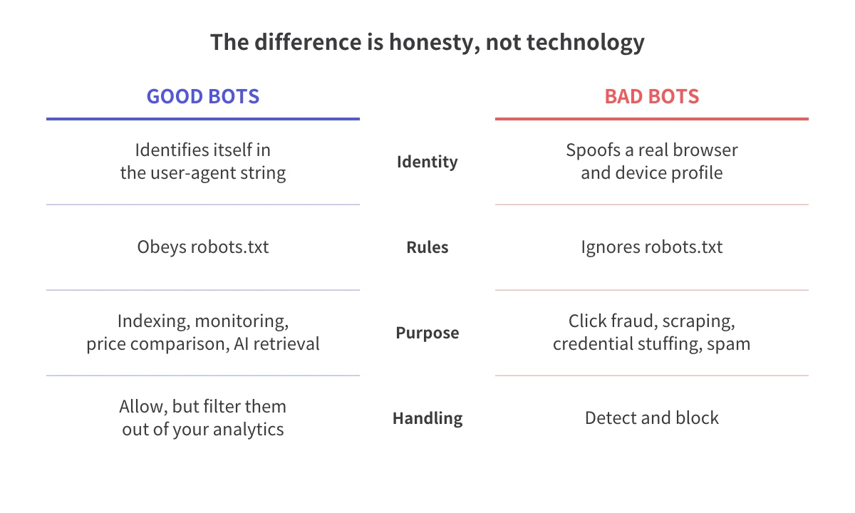 Good bots identify themselves and follow rules; bad bots impersonate humans