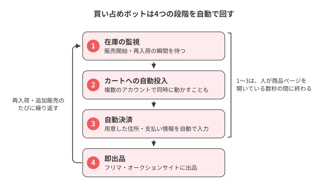 買い占めボットが動く4つの段階（在庫の監視→カートへの自動投入→自動決済→フリマ・オークションサイトへの出品）です。購入までの3段階は、人が商品ページを開いている数秒の間に終わり、再入荷や追加販売のたびに繰り返されます
