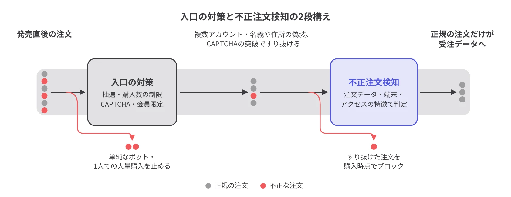 発売直後の注文が2段階でふるい分けられる流れです。入口の対策（抽選・購入数の制限・CAPTCHA・会員限定）が単純なボットや1人での大量購入を止め、すり抜けた注文を不正注文検知が購入時点でブロックします