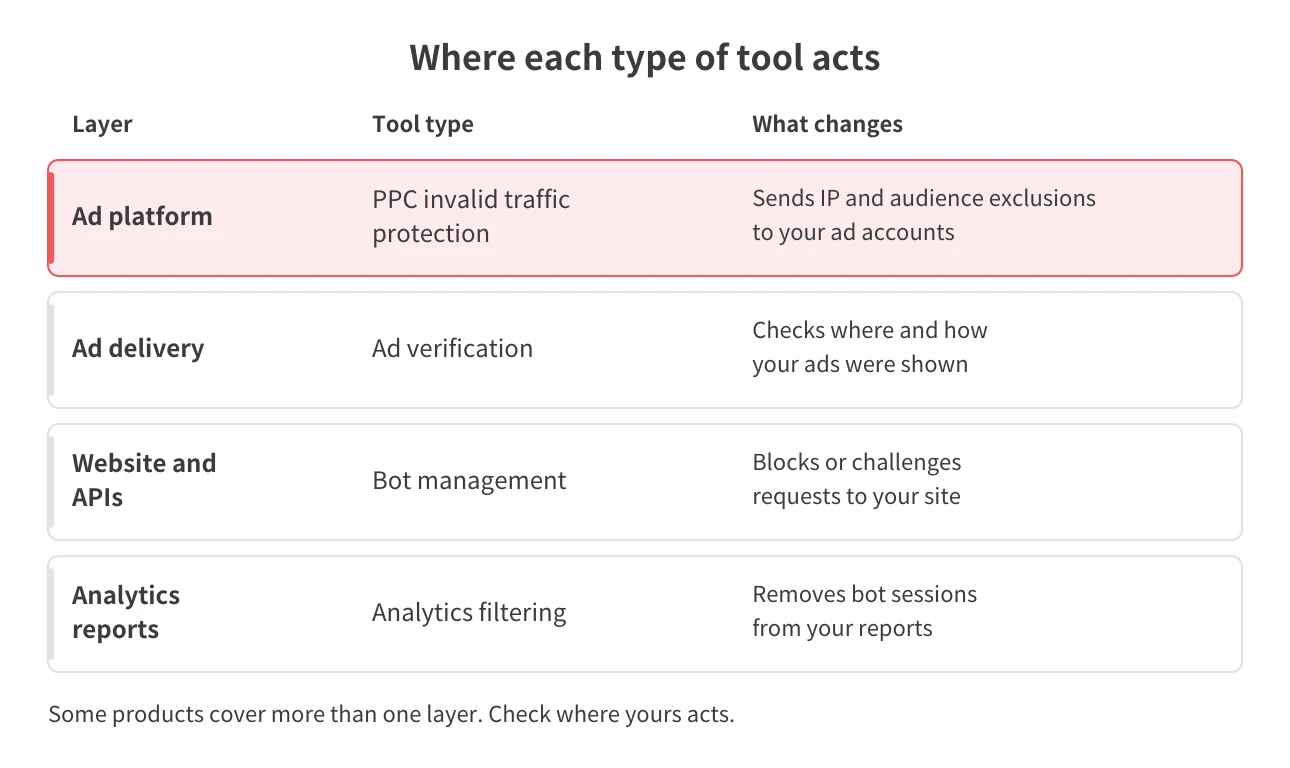 Where bot detection tools act: ad platform exclusions, ad delivery checks, website access control, and analytics reports