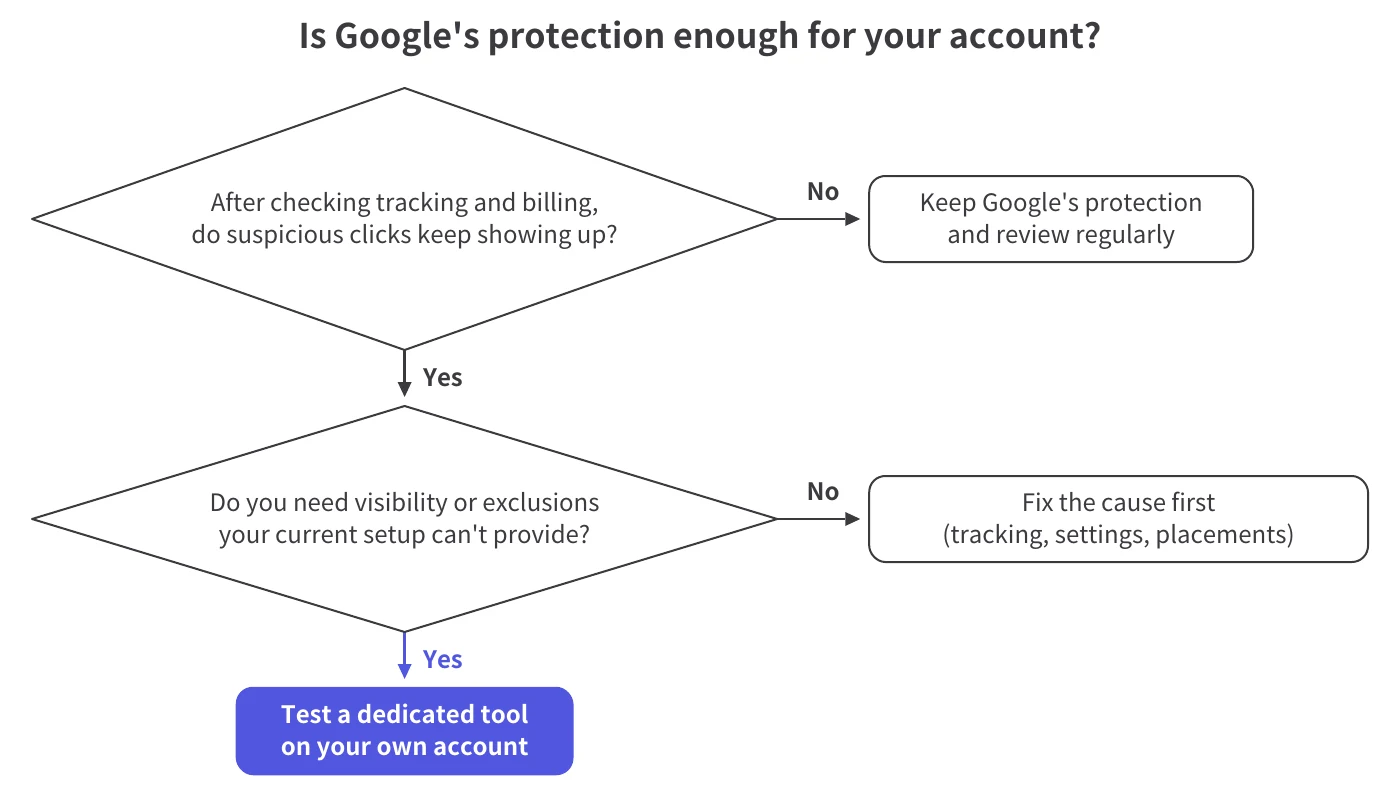 Decision flow: if suspicious clicks keep showing up after you check tracking and billing, and you need visibility or exclusions your setup cannot provide, test a dedicated tool on your own account
