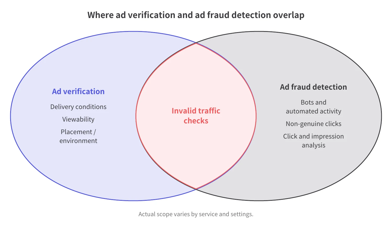 Ad verification (for example, delivery conditions, viewability, placement) and ad fraud detection (bots and automated activity, non-genuine clicks, click and impression analysis) overlap on invalid traffic checks. Actual scope varies by service and settings.