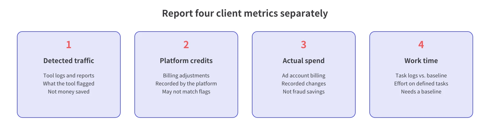 Keep detected traffic, platform credits, actual ad spend, and recorded work time in four separate reporting columns.