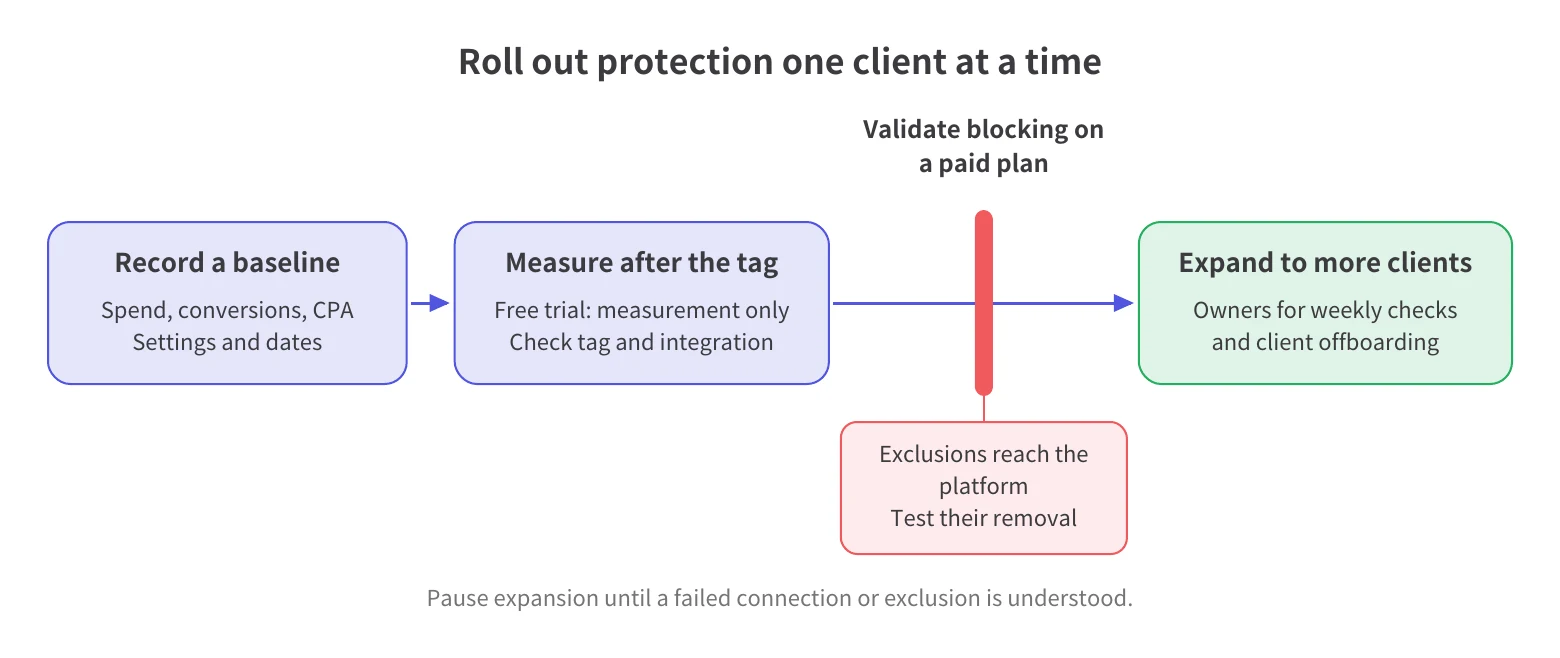 Record a baseline, measure after tag installation, validate blocking on a paid plan, then expand to additional clients.