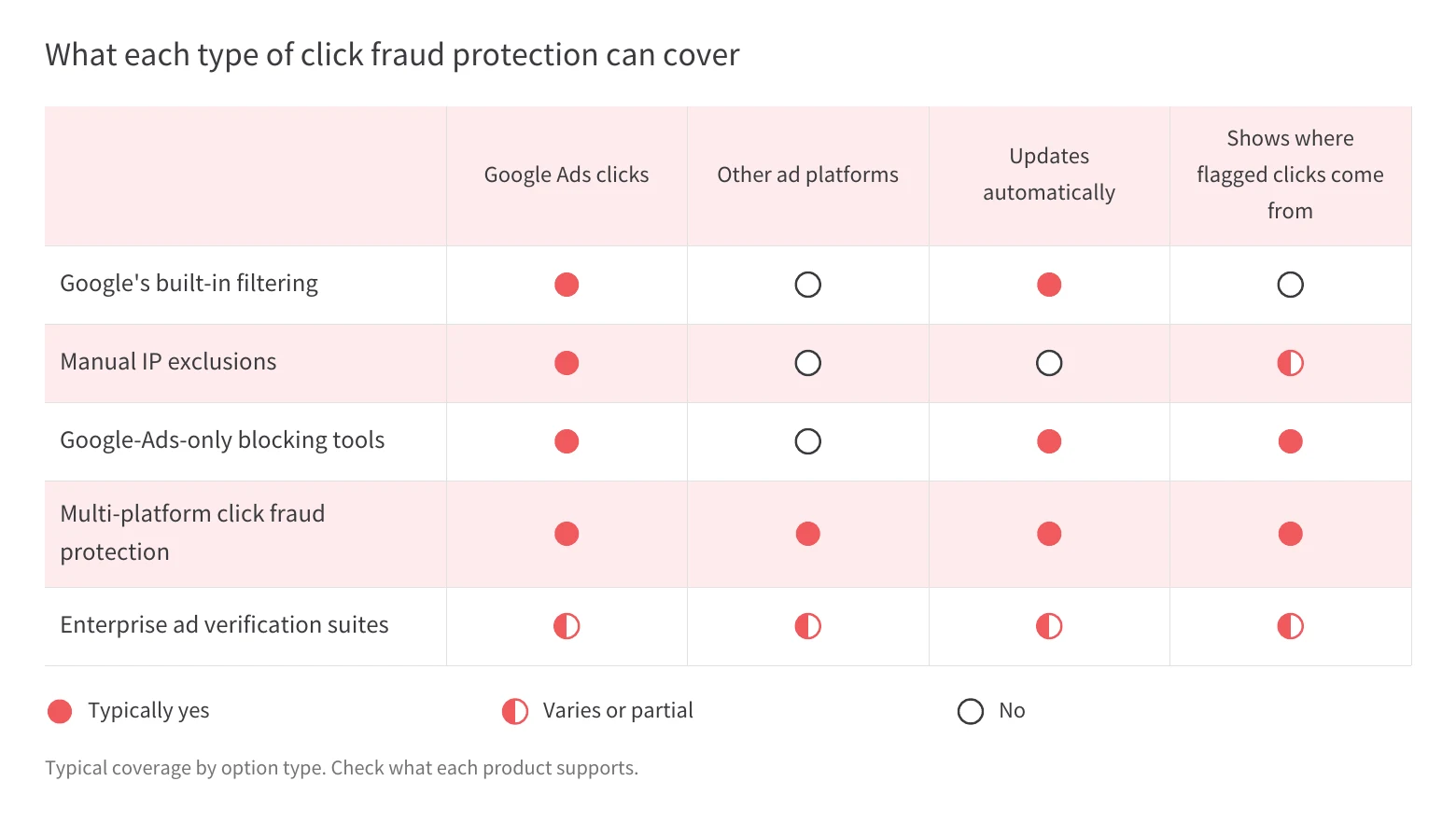 Dot matrix of what Google's filtering, manual IP exclusions, Google-Ads-only tools, multi-platform protection, and ad verification suites typically cover