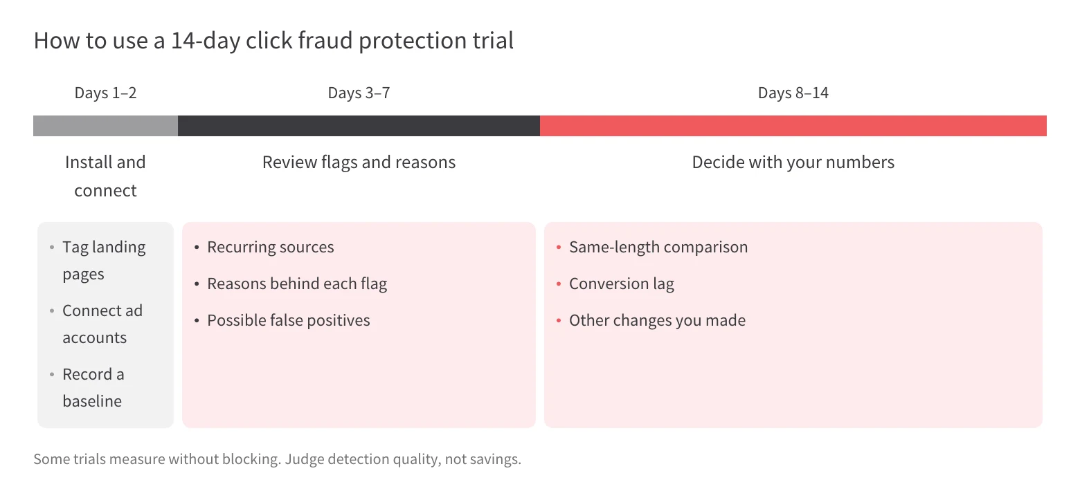 A 14-day trial plan: install and connect on days 1–2, review flags and reasons on days 3–7, and decide with your own numbers on days 8–14