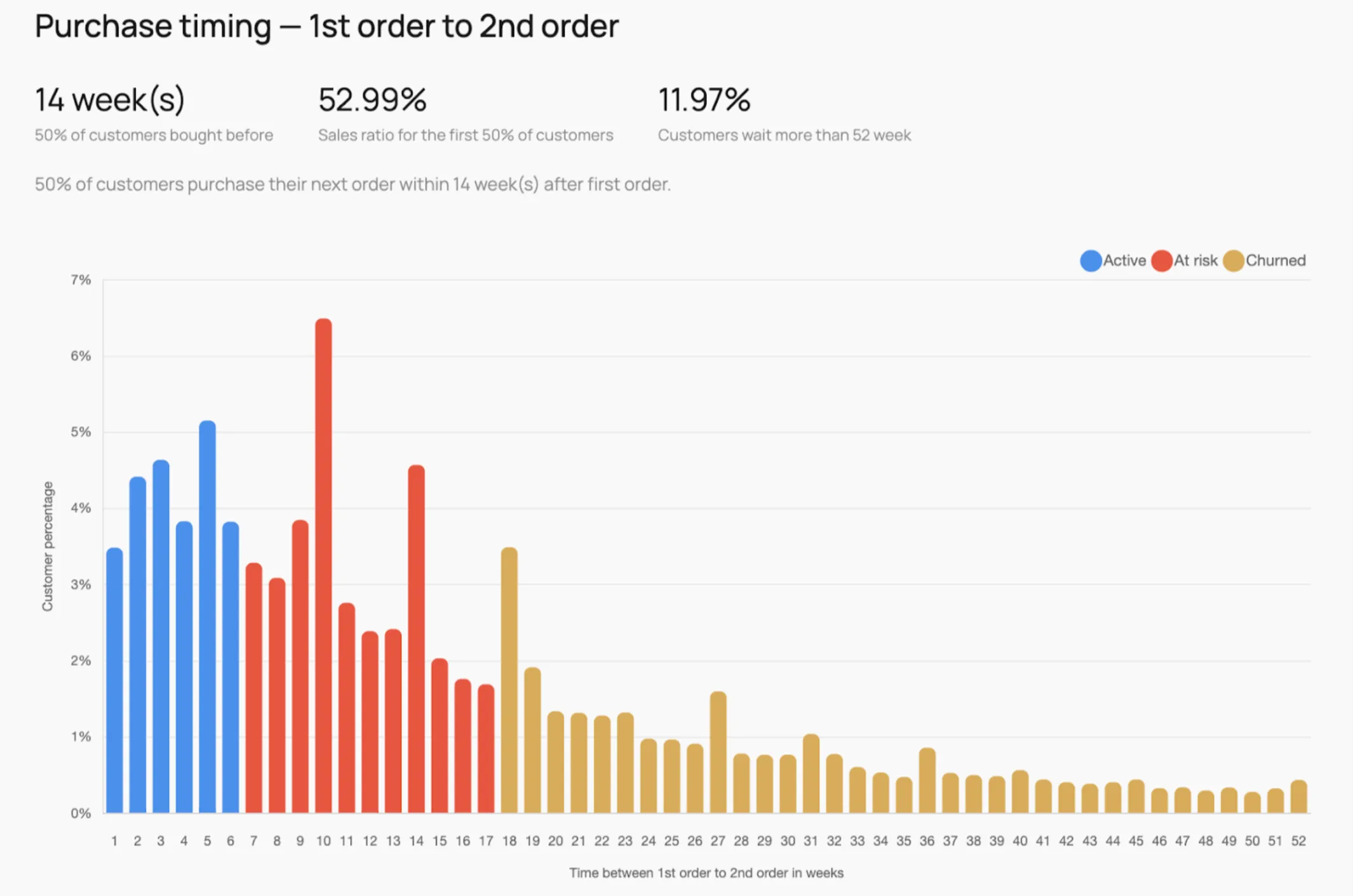 Purchase timing from first to second orders