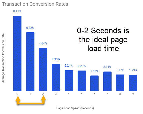 Transaction conversion rates