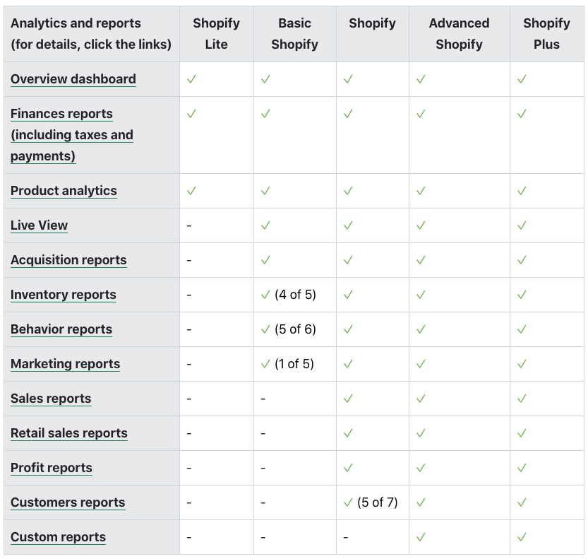 Shopify Analytics Report