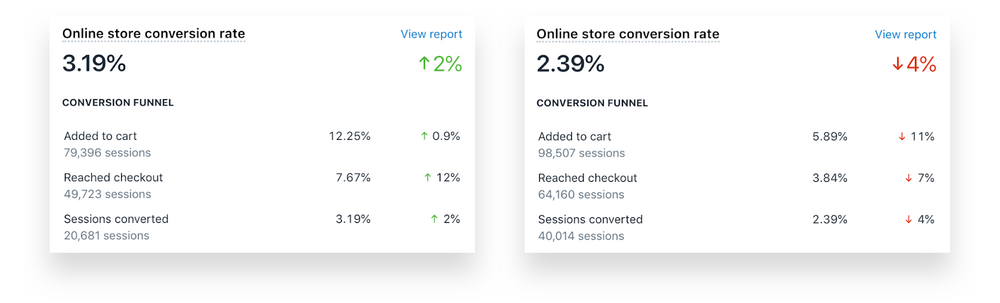 Conversion funnel Shopifyy