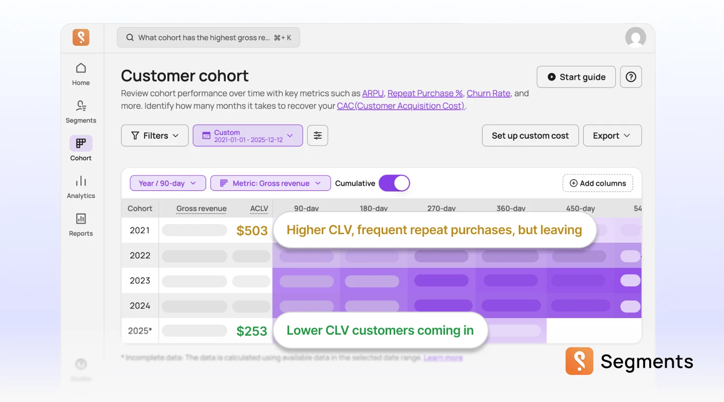 Cohort comparison of high CLV loyal customers in the past versus newly acquired customers with low CLV