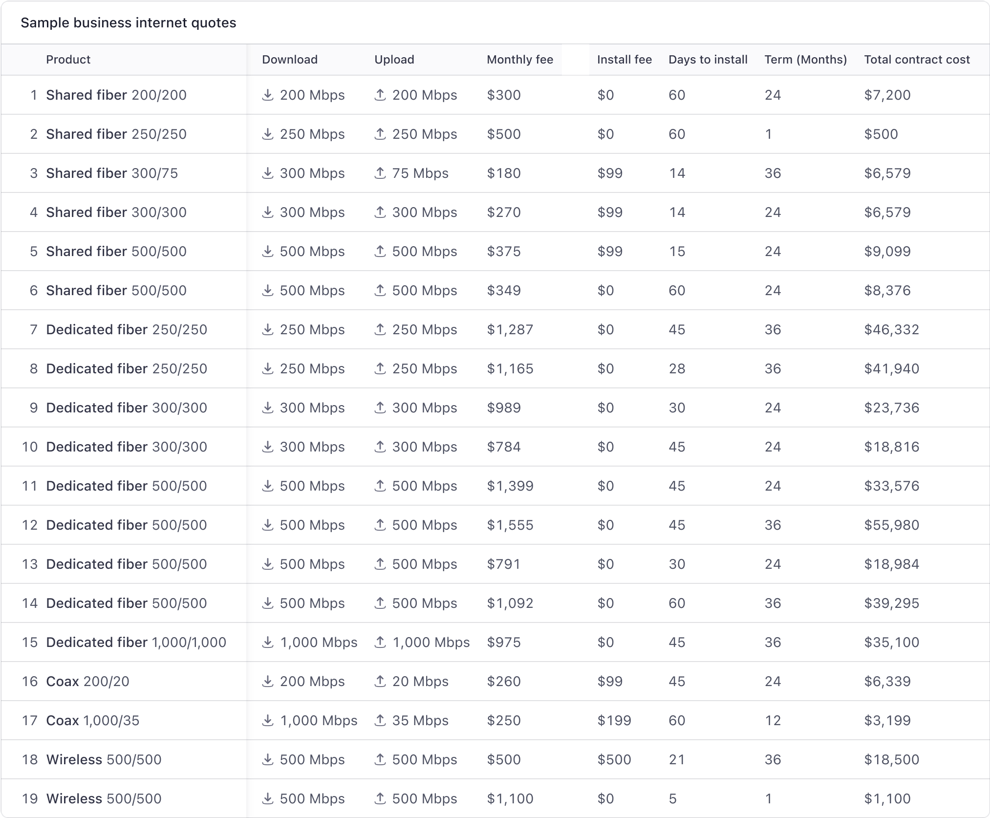 Sample business internet quotes based on bandwidth requirements.