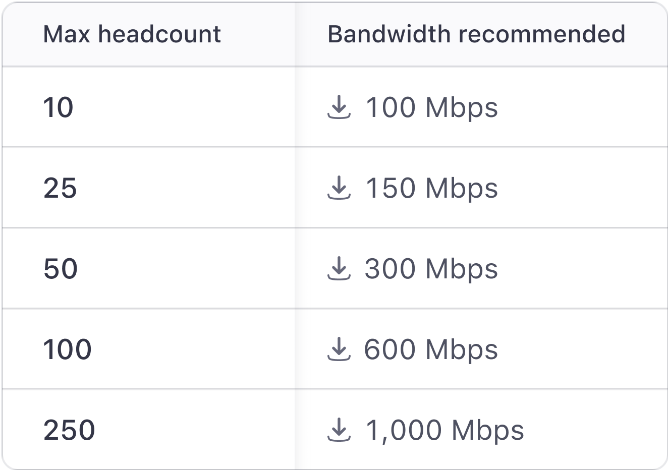 Estimates of how much bandwidth is recommended based on how many employees you have in your space.