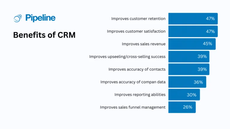 Benefits of CRM