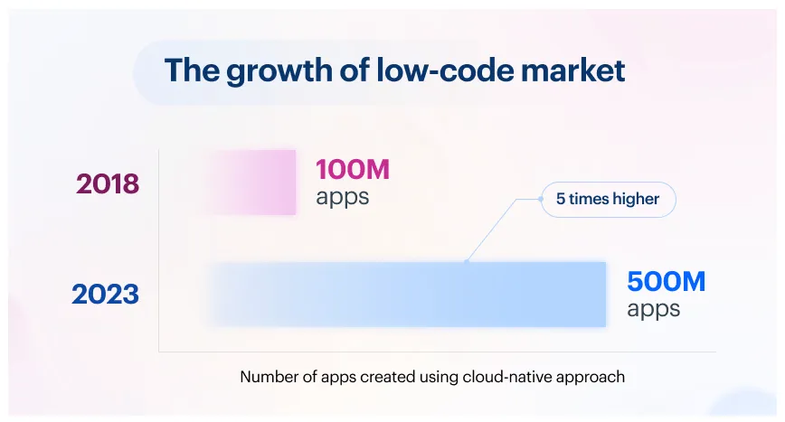 Low-Code Statistics and Facts