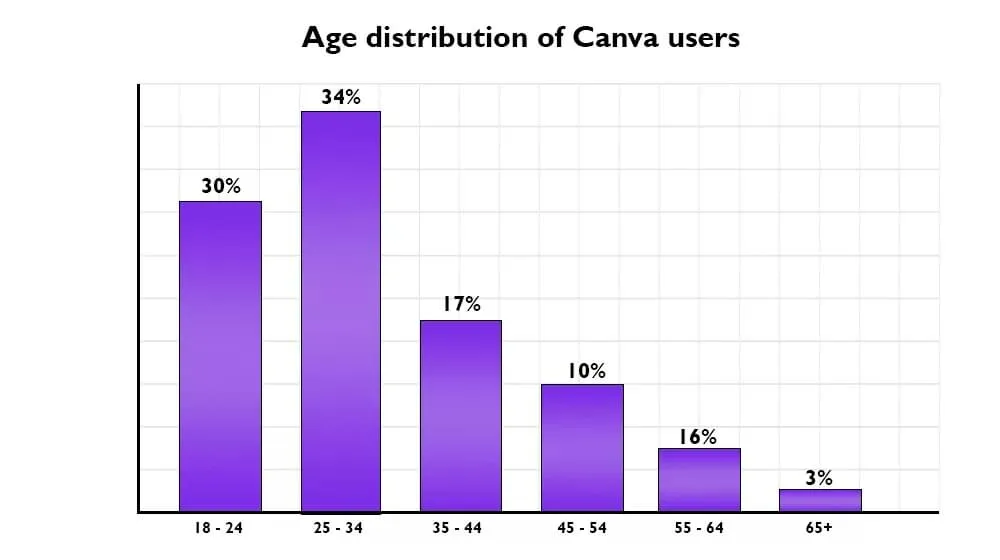Infographic showing age distribution of canva users
