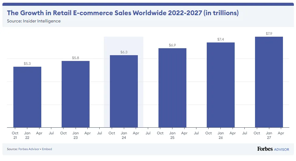 E-Commerce Statistics of 2024