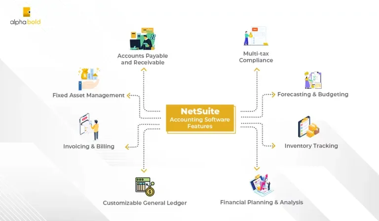 Illustration from NetSuite ERP