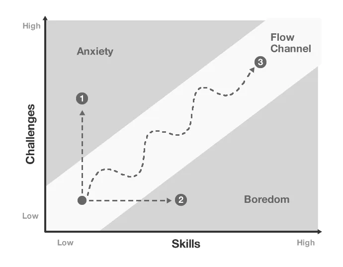 Create a Consistent Learning Schedule
