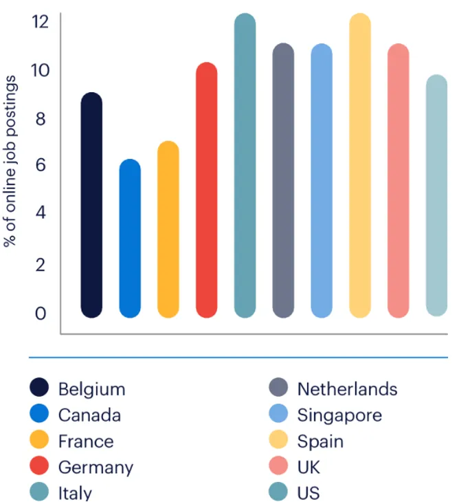 Graphic with % of job postings for digital roles