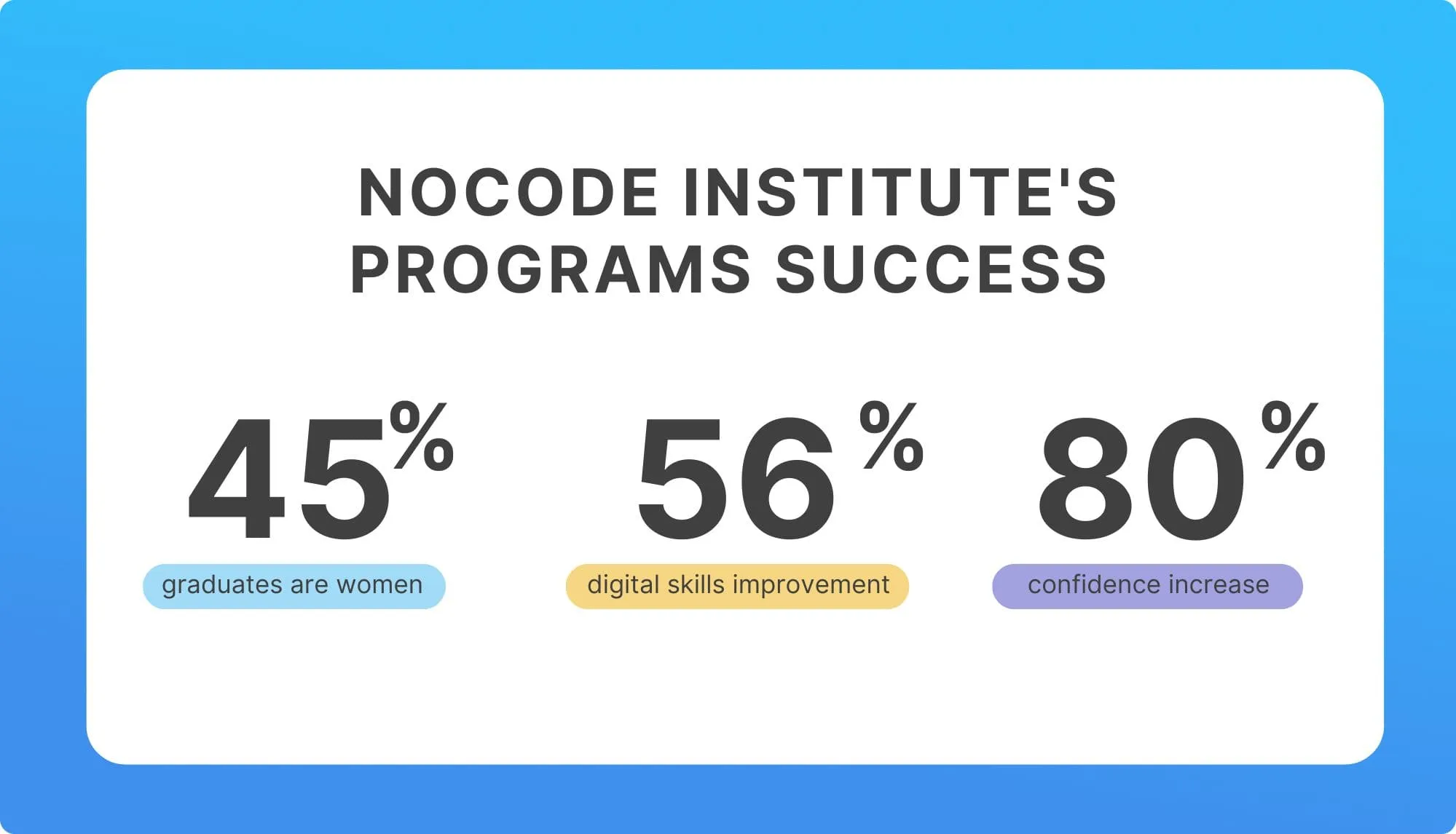 NoCode Institute's programs success in numbers