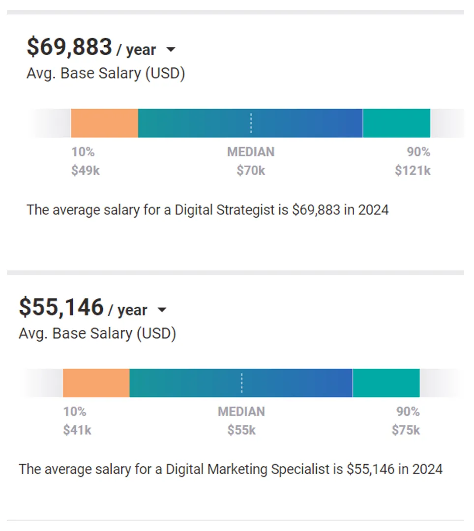3. Impact of Digital Skills on Salary Potential
