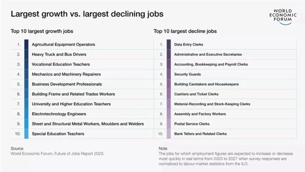 Infographic comparing Largest growth vs. Largest declining jobs