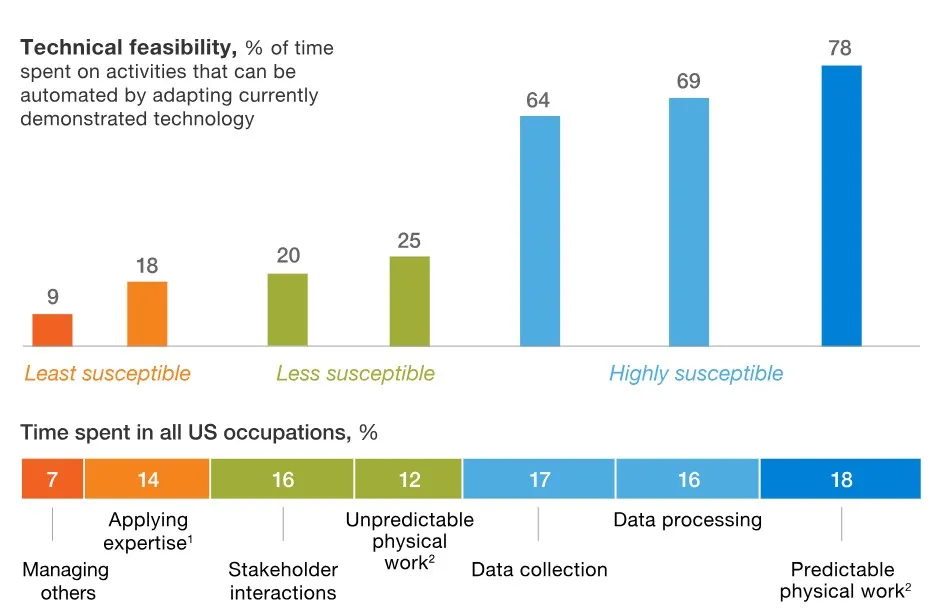 Graphic from report by Mckinsey showing activities more susceptible to being automated