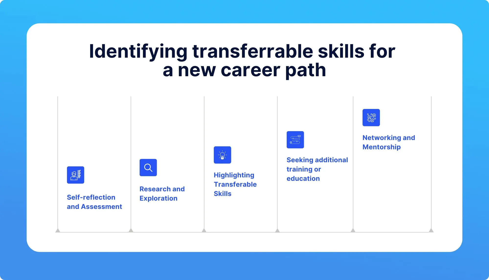 Infographic on how to identify transferable skills for a new career path
