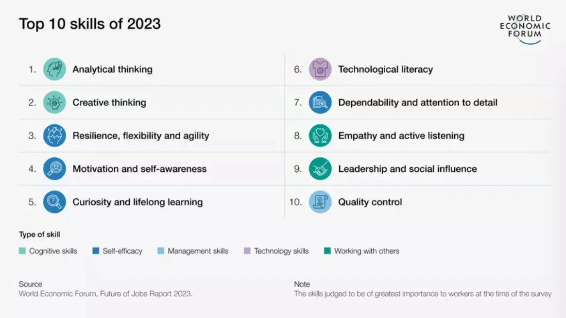 top 10 skills according to The Future of Jobs Report 2023