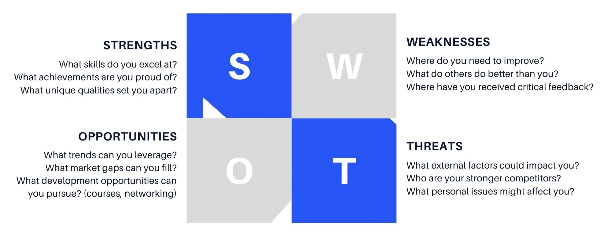 SWOT analysis (Strengths, Weaknesses, Opportunities, Threats)