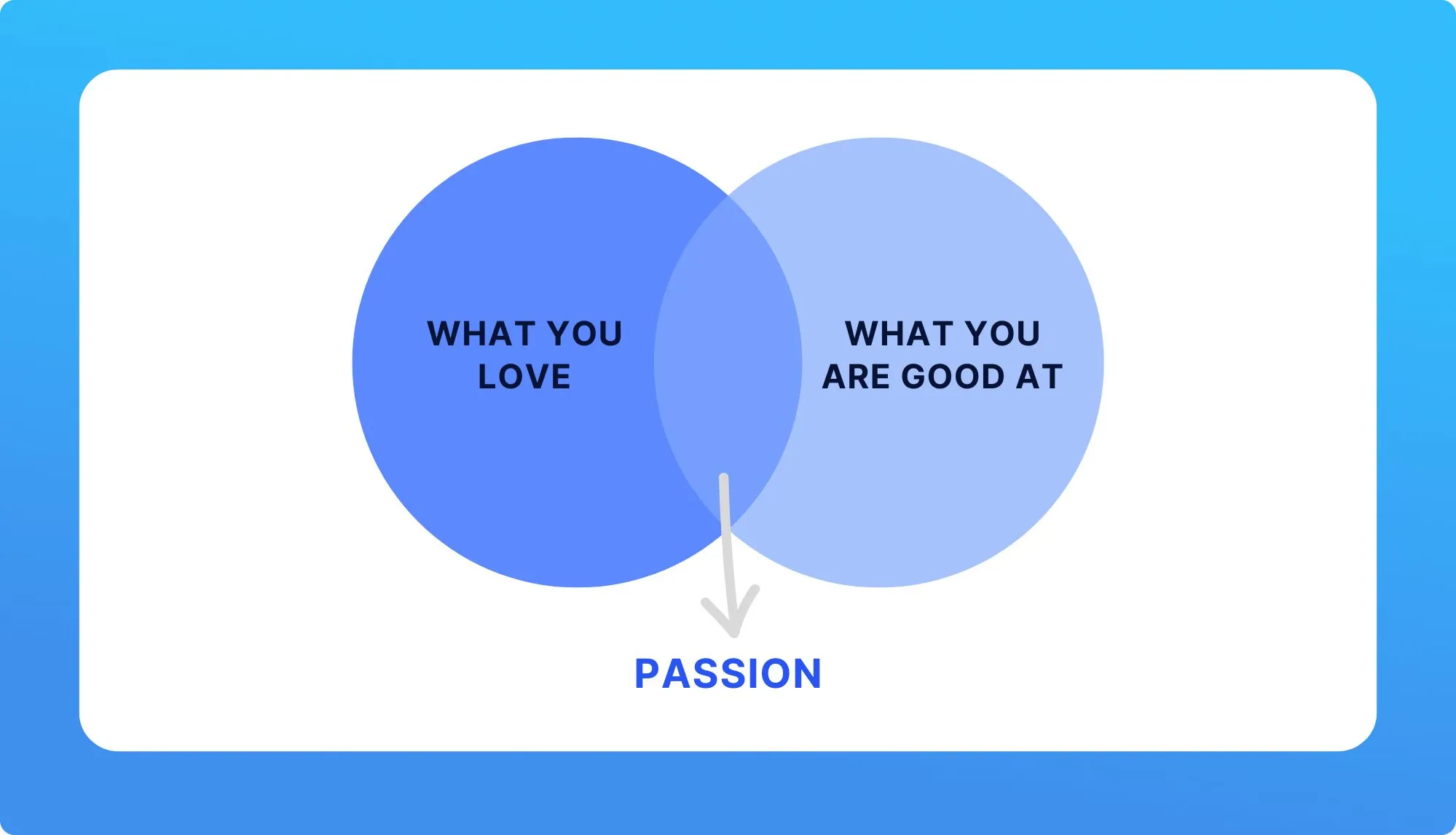Venn diagram illustrating 'PASSION' at the intersection of 'WHAT YOU LOVE' and 'WHAT YOU ARE GOOD AT'.