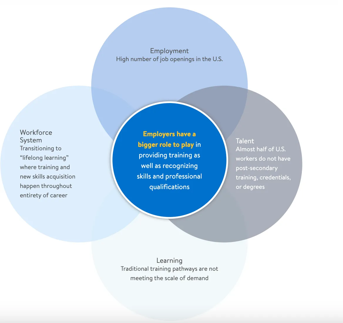 Venn diagram highlighting the role of employers in U.S. workforce training and skill recognition.