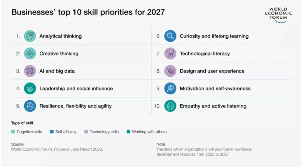 Infographics: Businesses' top 10 skill priorities for workforce development for 2027