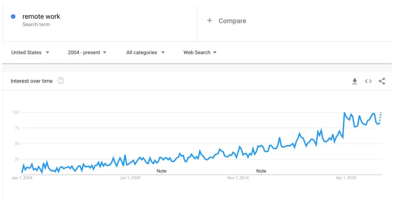 Increasing Popularity Of Remote Working
