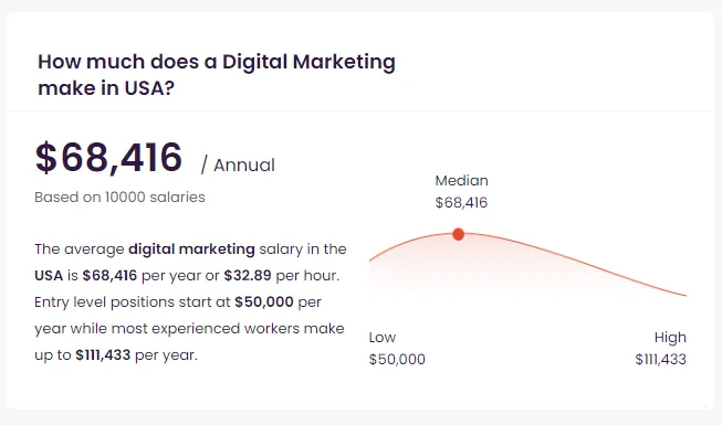  Digital Marketing average salary in the USA, 2024