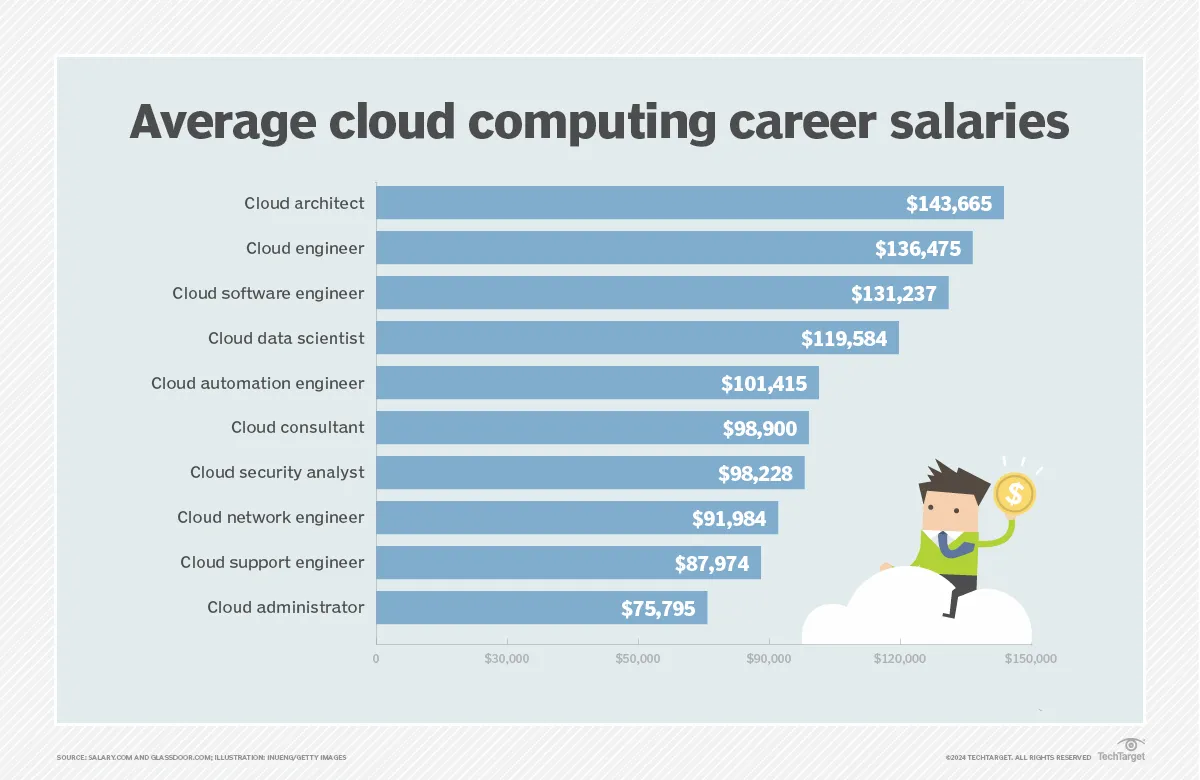 Top 10 Cloud Computing Careers of 2024