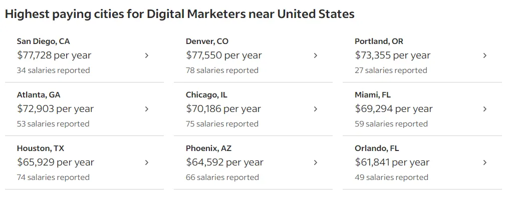 City-Wise Digital Marketer Salary in the United States‍